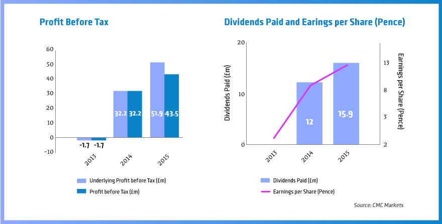 Profit-Before-Tax CMC Markets