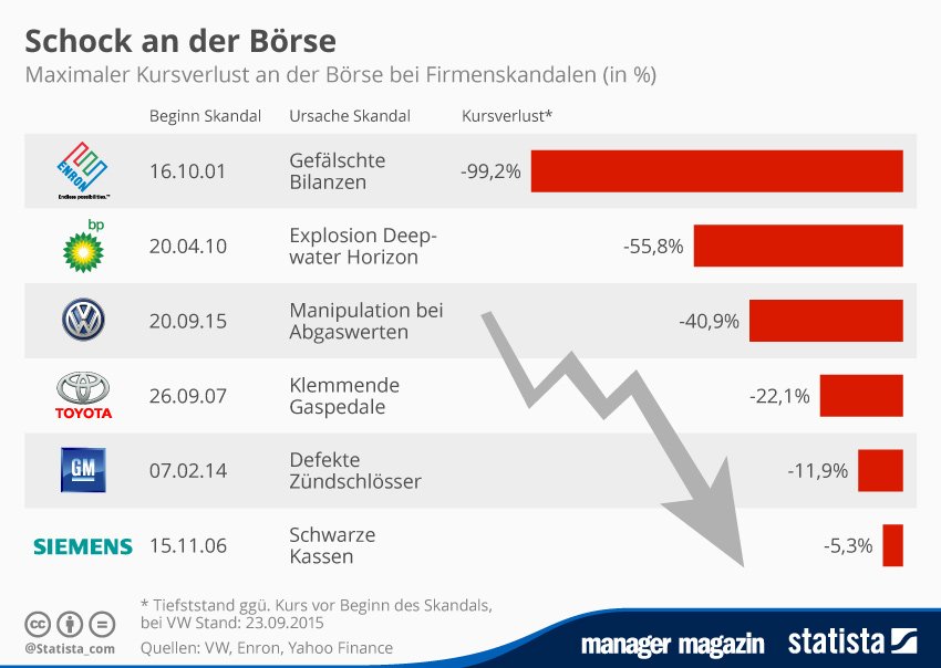 GRAFIK am Mittag; Volkswagen - Börsenskandale