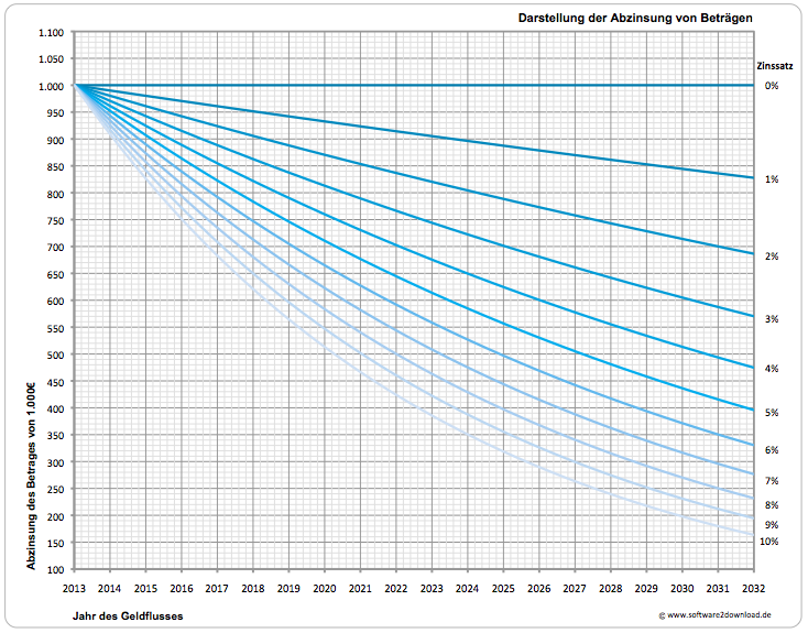 Abzinsungsfaktoren_als_Diagramm_www.software2download.de