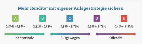 Lendico Erfahrungen - Risikoklasen