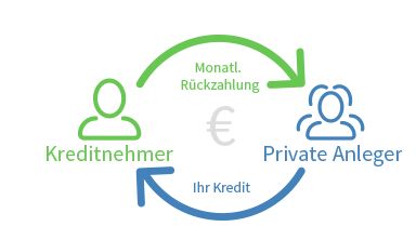 Lendico - günstige Kredite von Mensch zu Mensch1