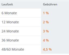 Zencap Erfahrungen - Kreditgebühren