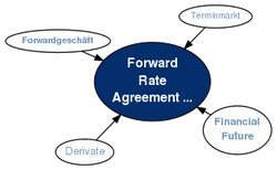 Zinssatz-Swaps und Forward Rate Agreements