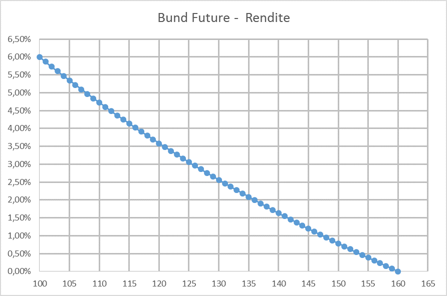 Bund-Future-Rendite-Kurs