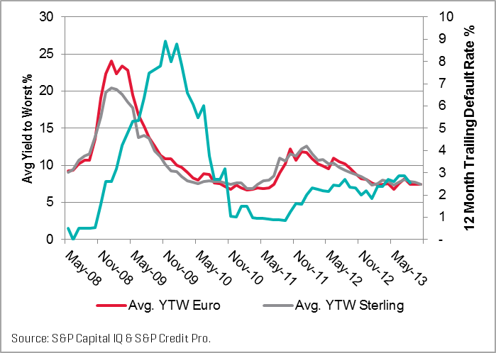 Chart-7-Average-Yield-to-Worst-Versus_V2