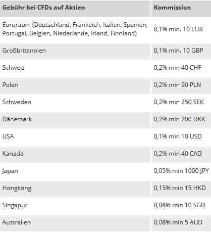 City Index Erfahrungen - Kommissione