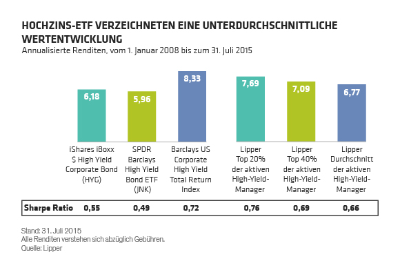 Distenfeld_High-Yield-ETFs-Have-Underperformed_GR