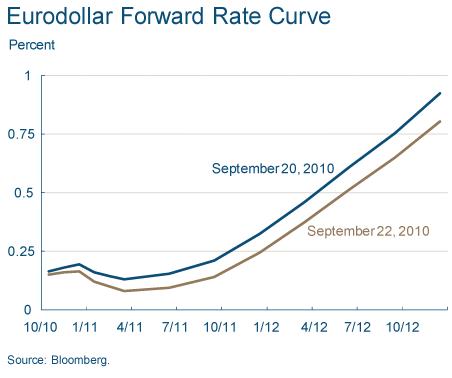 Eurodollar Forward Rate Curve, Graph Fed Cleveland, Sept 2010