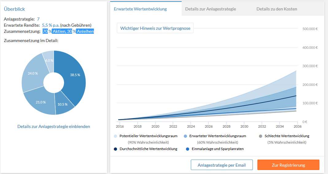 Ginmon Erfahrungen - Wertentwicklung