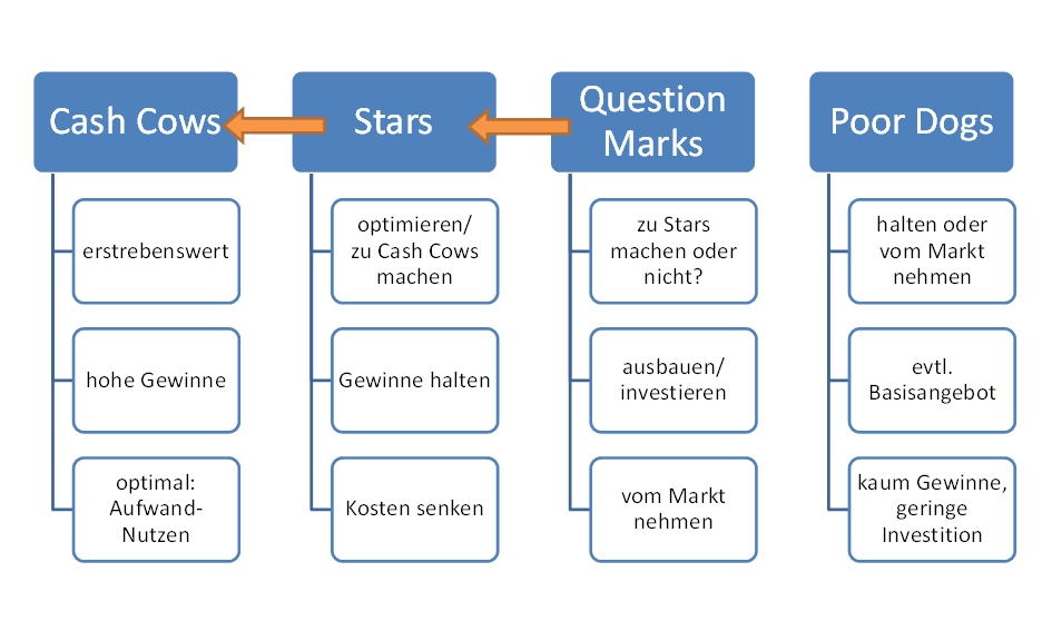 Portfolio-Strategie