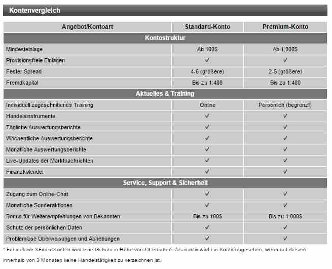 XTrade Erfahrungen - Kontomodelle