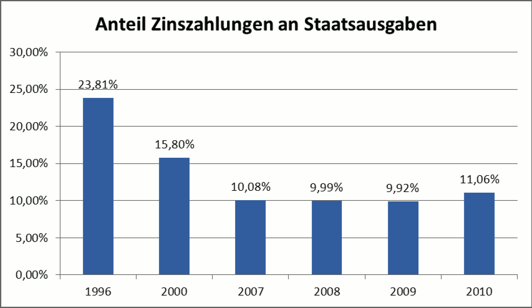 Zinsanteil_Grl Verschuldungspapiere