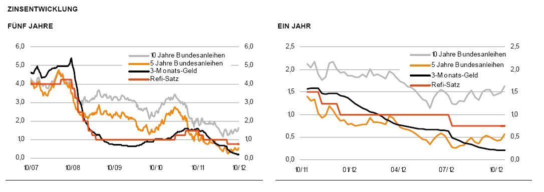 Zinsentwicklung