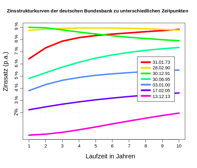 Zinsstrukturkurven_2013.svg