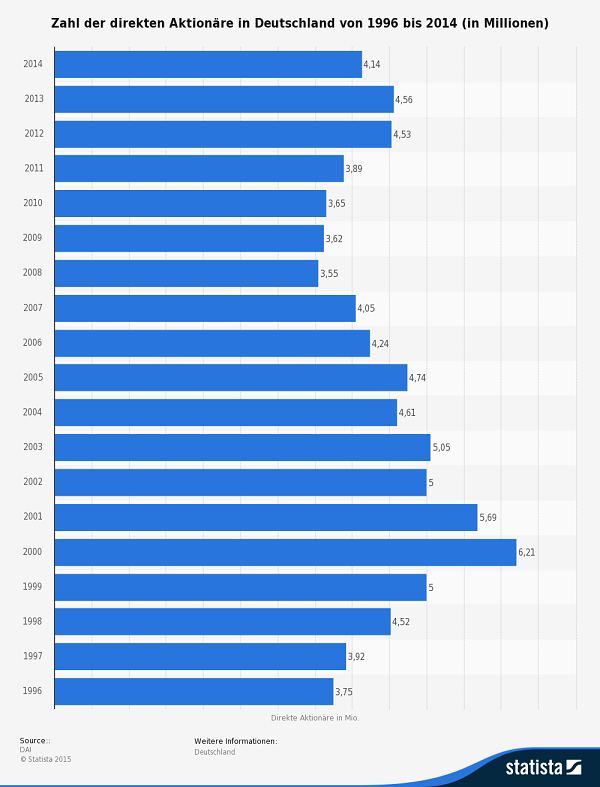 Aktionäre in Deutschland