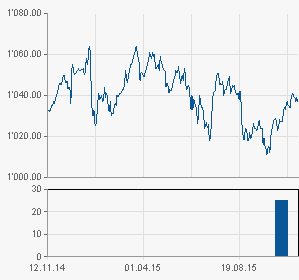 chart