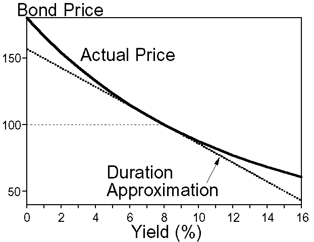 duration