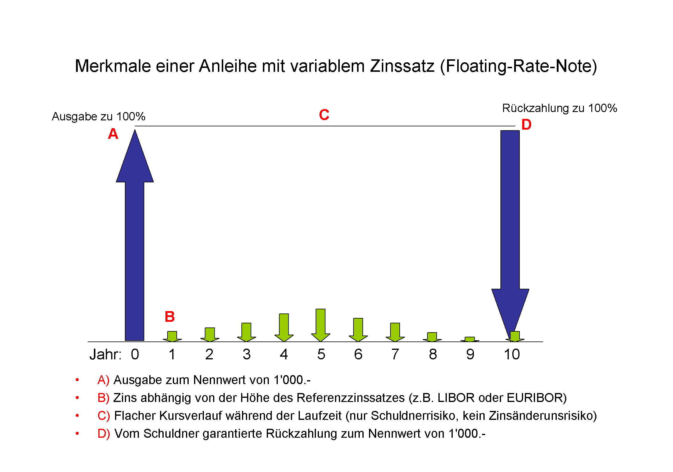 variable_anleihe