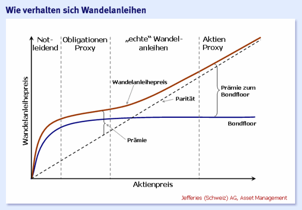 Bezugsverhältnis wandelanleihe