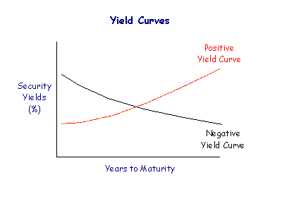 schnell geld leihen ohne schufa auskunft bestimmungsgrößen der yield-kurve