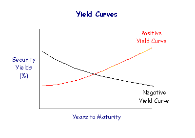 yield curve