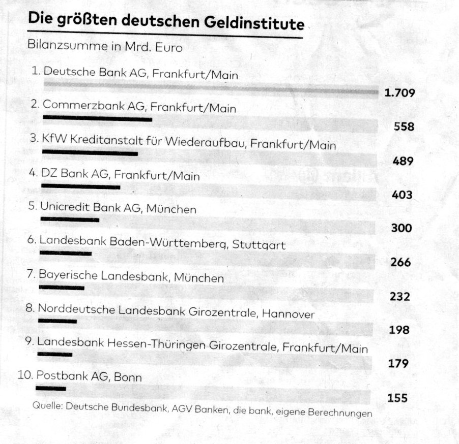 die größten deutschen geldinstitute