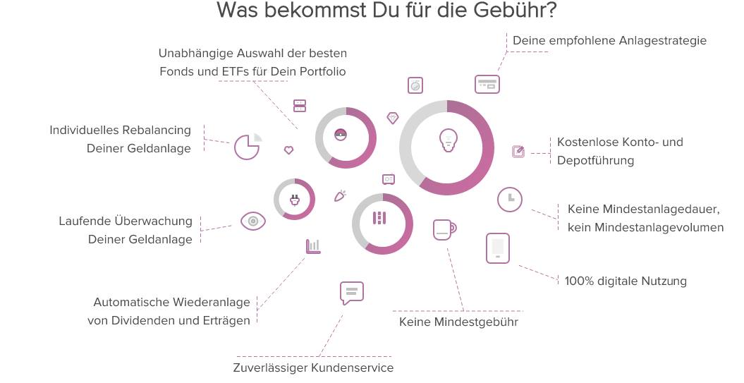 vaamo Erfahrungen - Servicegebühr