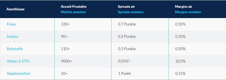 CMC Erfahrungen - Konditionen