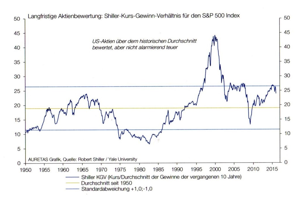 Aktienbewertung