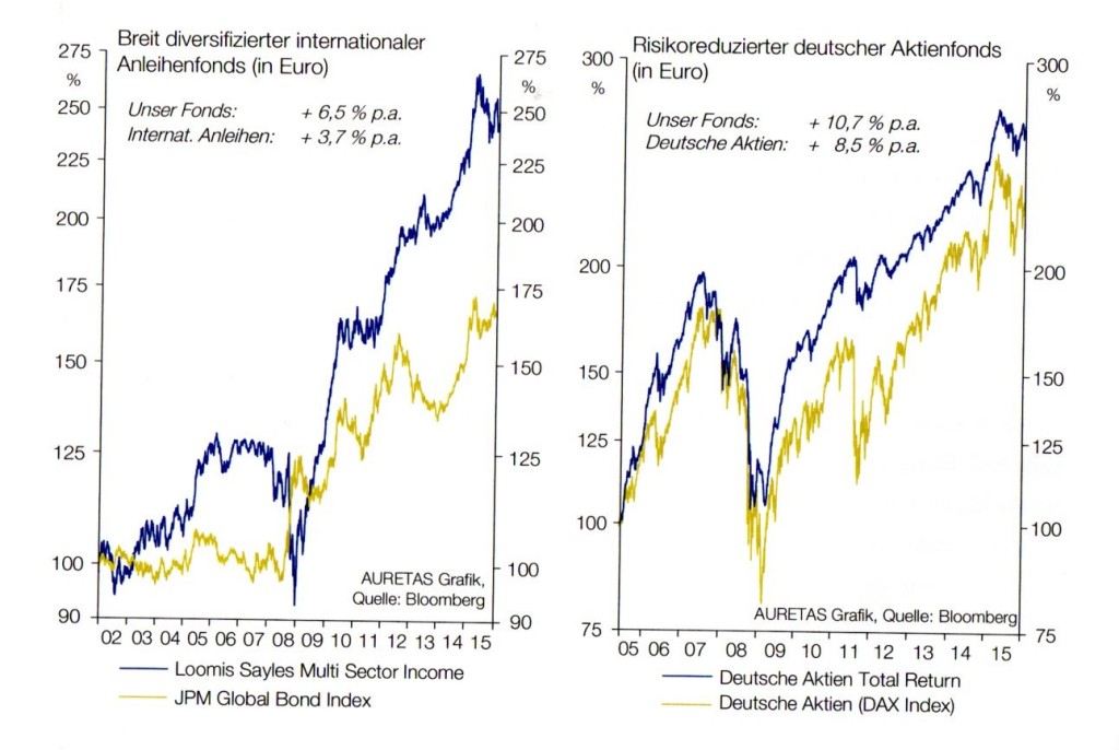Anleihenfonds und Aktienfonds