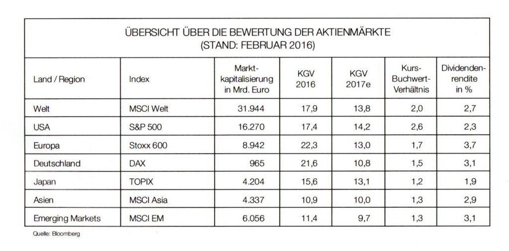 Bewertung Aktienmärkte weltweit