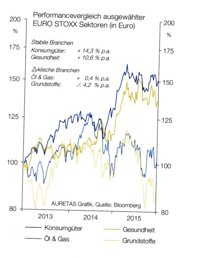 Euro Stoxx Sektoren Performance