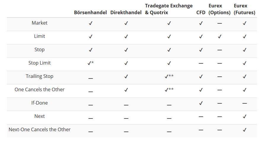 Finanzen.net - Ordertypen