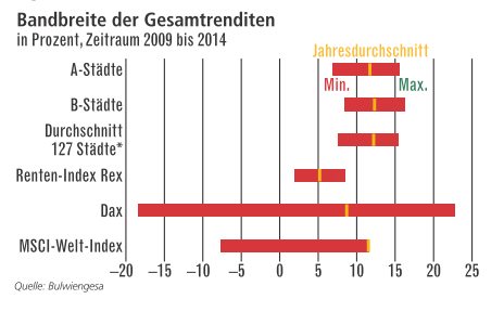 Immobilien - Vergleich Renditen