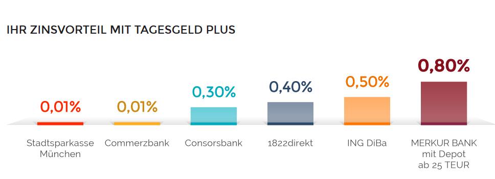 Merkur Bank - Tagesgeldkonto