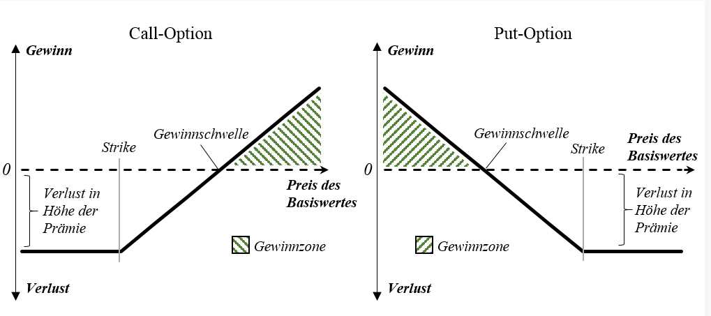 Optionen - Call Put