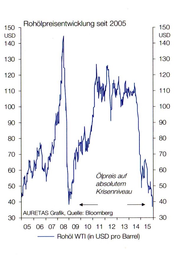Rohölpreisentwicklung seit 2005