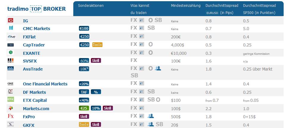 Tradimo - Sonderkonditionen