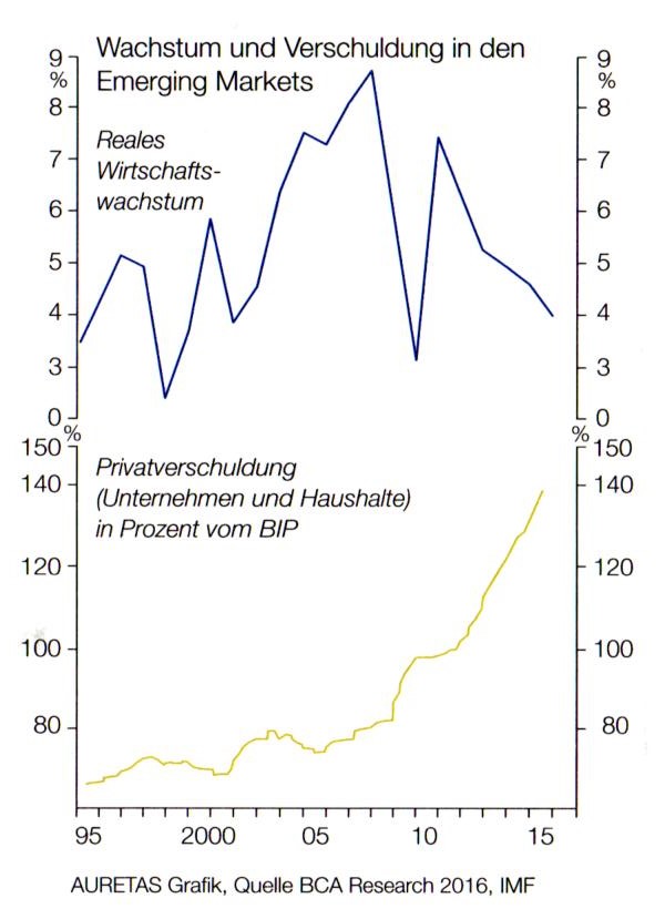 Wachstum und Verschuldung Emerging Markets