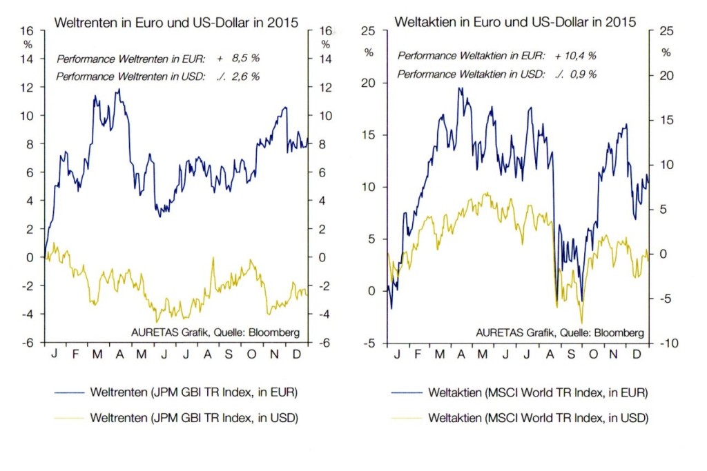 Weltrenten und Weltaktien 2015