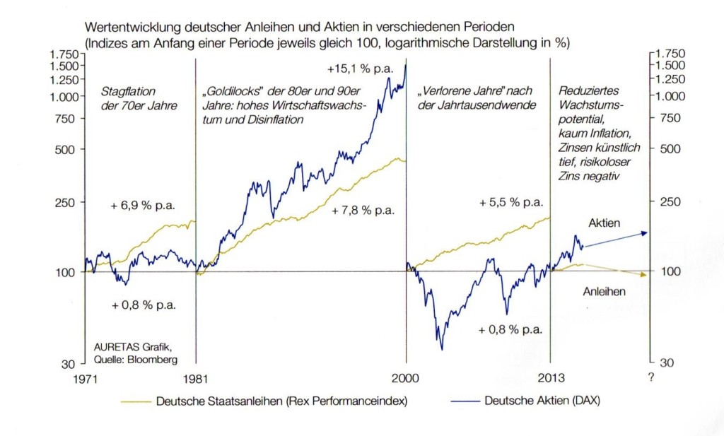 Wertenticklung dt. Anleihen & Aktien