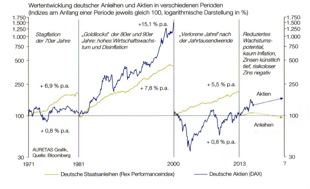 Wertentwicklung Aktien & Anleihen in verschieden Perioden