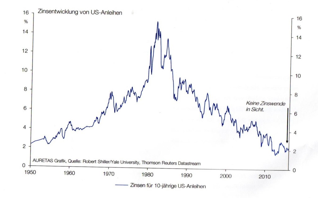 Zinsentwicklung US Anleihen