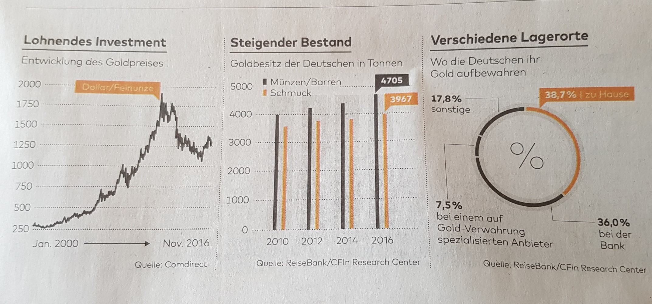 gold investments