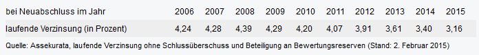 Kapitalbildende Versicherungen - Überschussbeteiligung