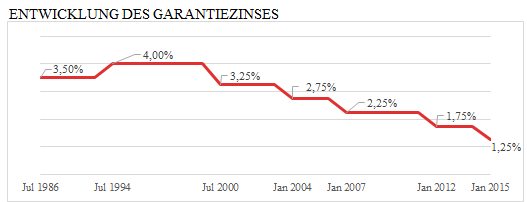 Kapitalbildende Versicherungen - Garantiezins