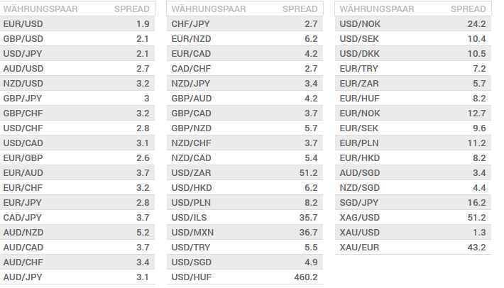 Tradeo - Spreads