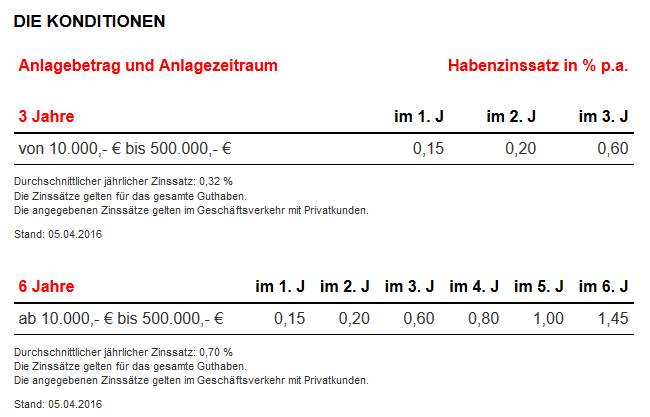 GEFA Erfahrungen - ZinsWachstum