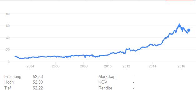 In Sport investieren - Nike