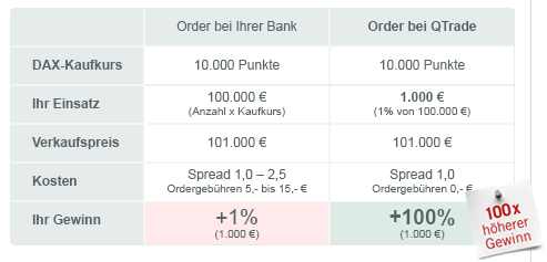 QTrade - Hebel